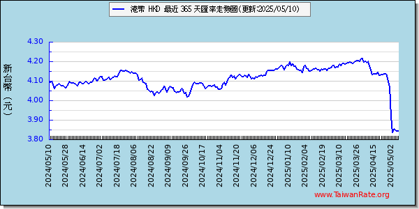 港幣走勢圖趨勢圖