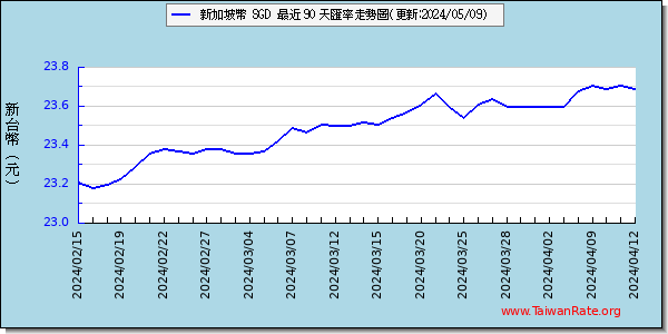 新加坡幣匯率走勢圖趨勢圖